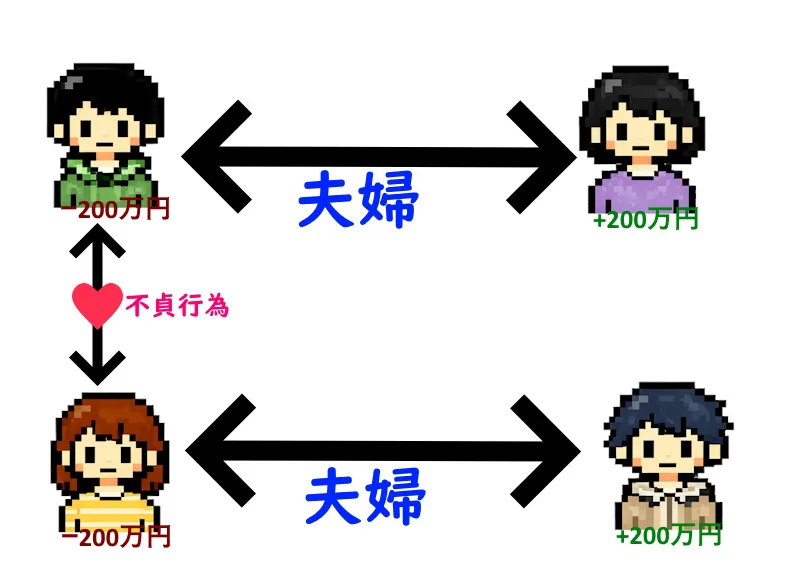 不貞慰謝料の支払いを受けた後の財産状況