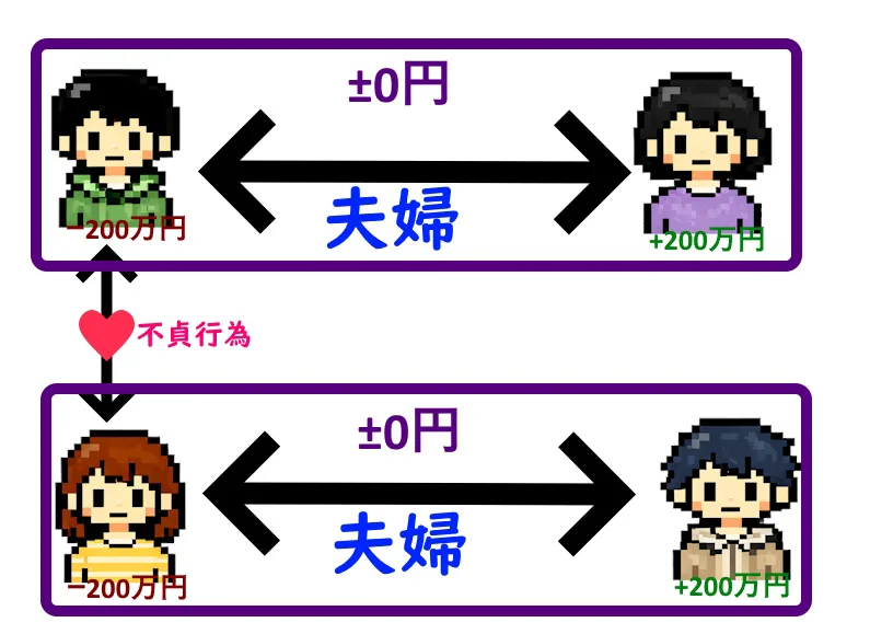 W不倫では夫婦の財産には影響がない。